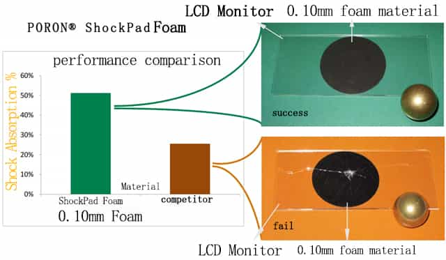 ShockPad Foam Absorbency Chart