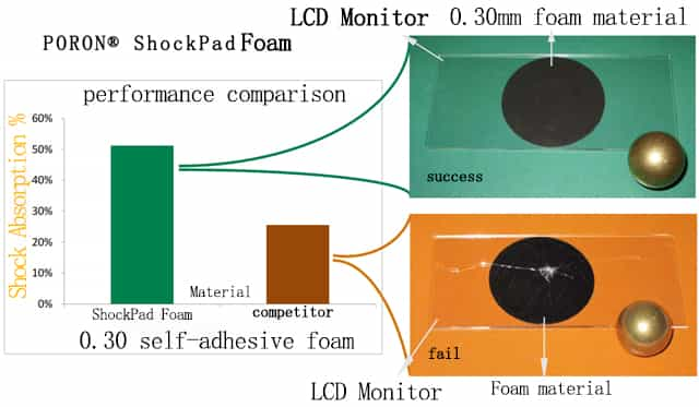 ShockPad Foam Absorbency Chart